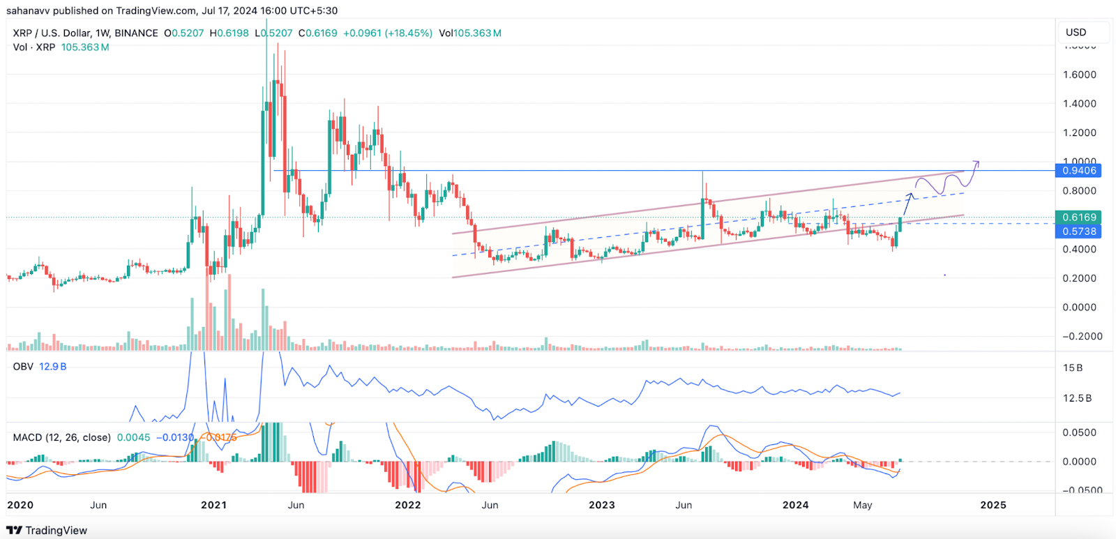 XRP Bulls Fee Forwarding un jalon de 1 est il atteint