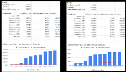 ETHphoria Vault par Pods CryptoNinjas