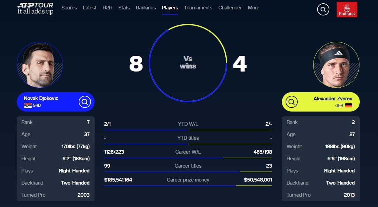 Djokovic vs Zverev's Rivalry