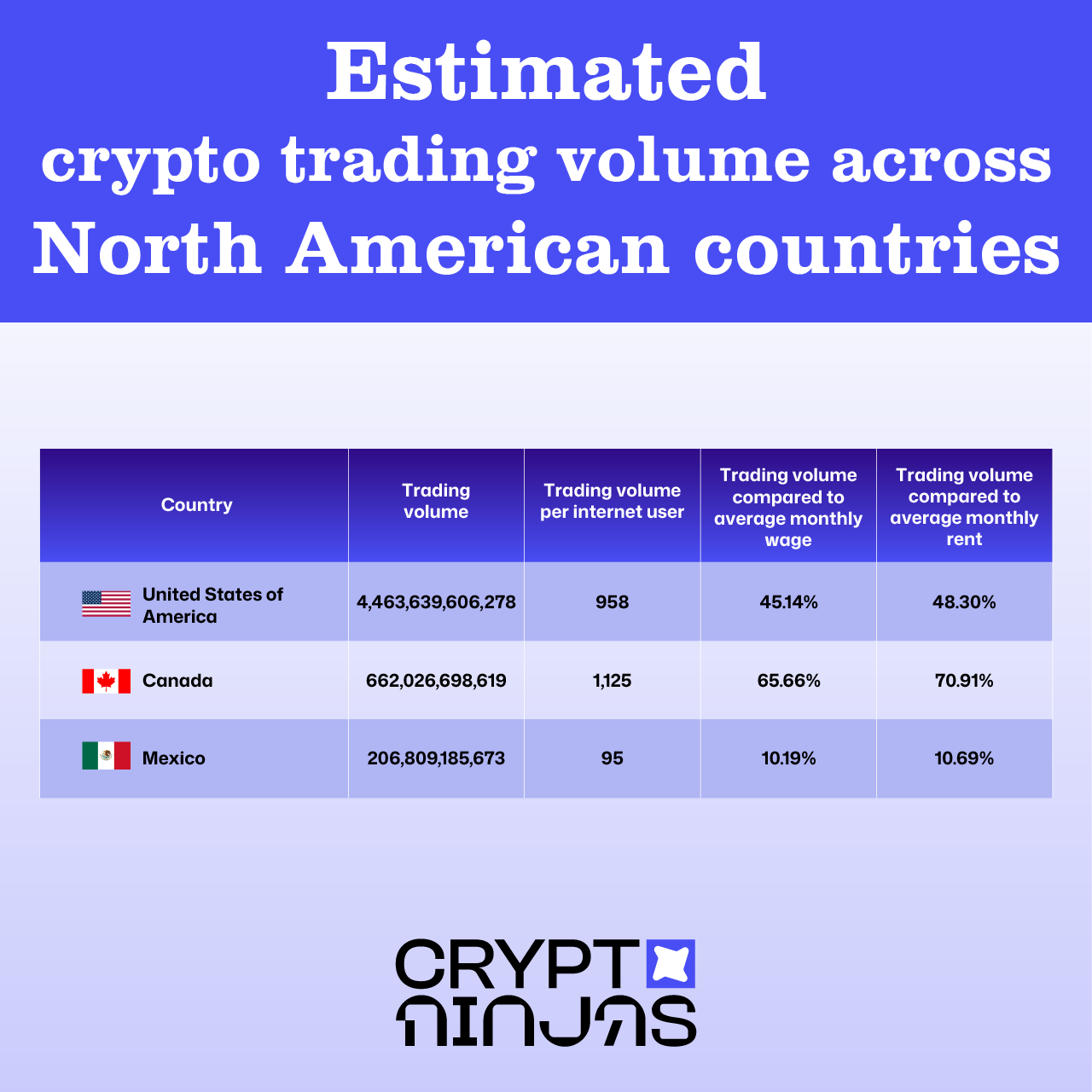 Trading-volume-across-north américain-terth-areas